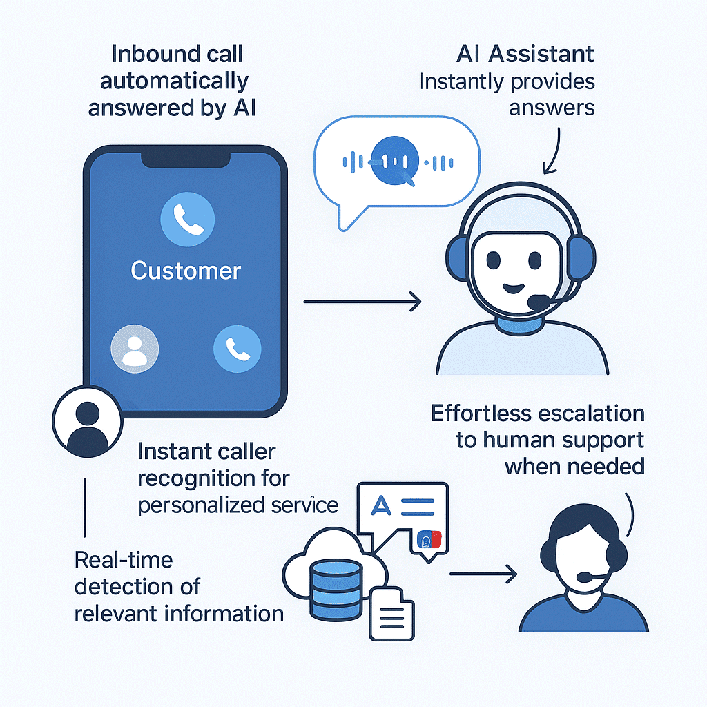 AI-powered phone assistant providing instant answers and transferring to a human agent.