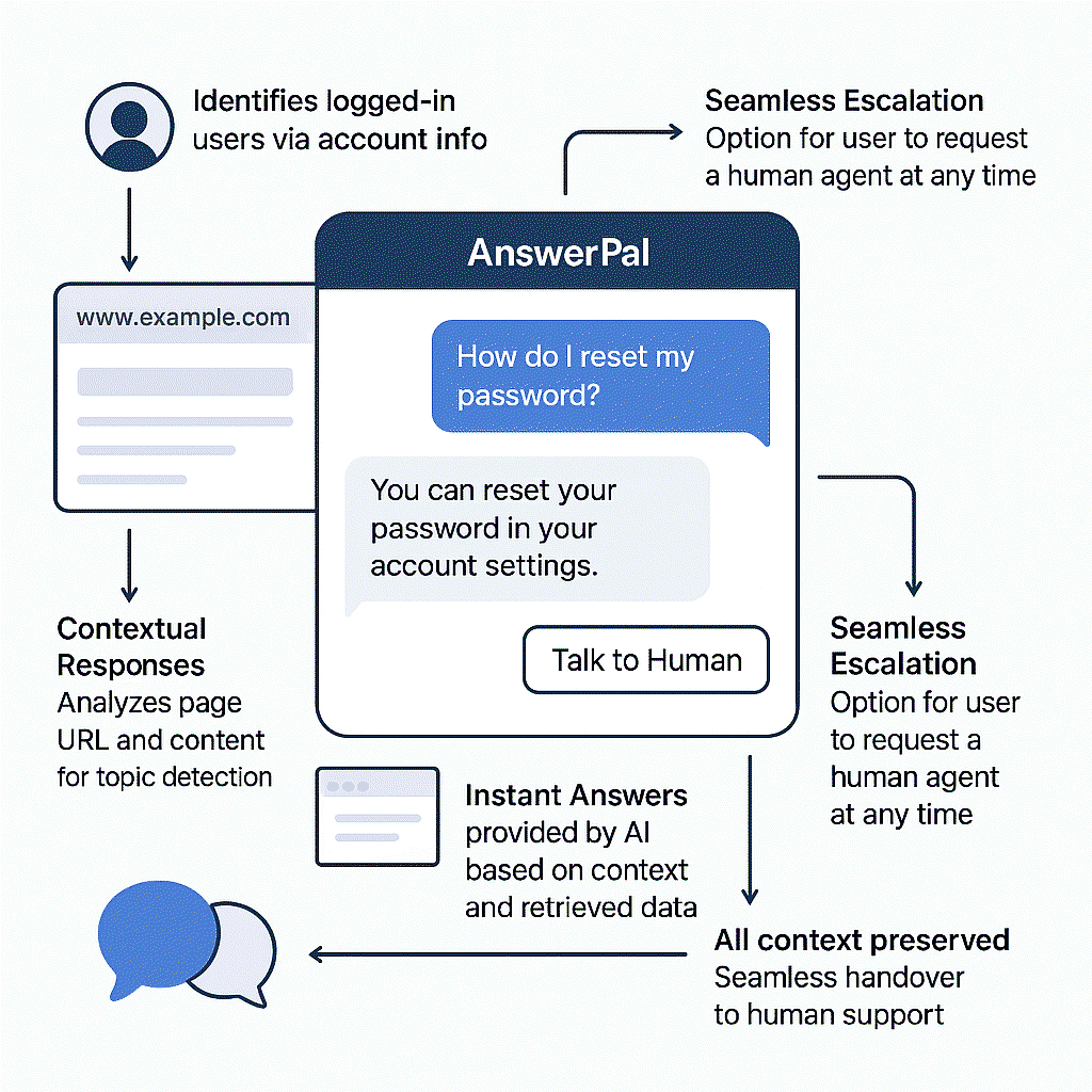 Visual showing AnswerPal chat analyzing page content and providing instant answers, with a clear option to escalate seamlessly to a human agent.