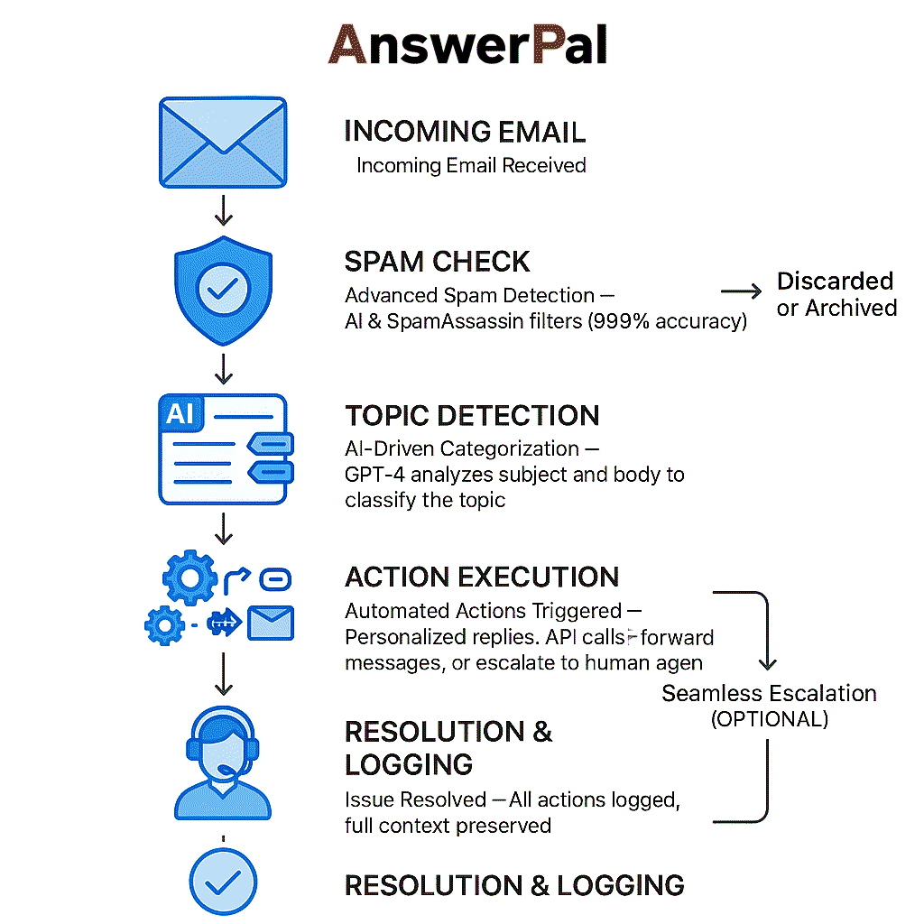 Diagram showing how AnswerPal processes incoming emails, including spam check, AI-driven topic detection, automated action execution, and optional escalation to human agents.