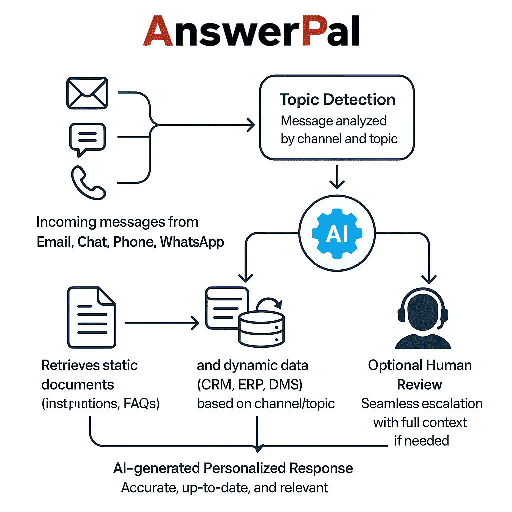 Diagram showing AnswerPal processing messages from multiple channels, retrieving appropriate static and dynamic documents/data, generating personalized AI responses, and optionally escalating to human review.