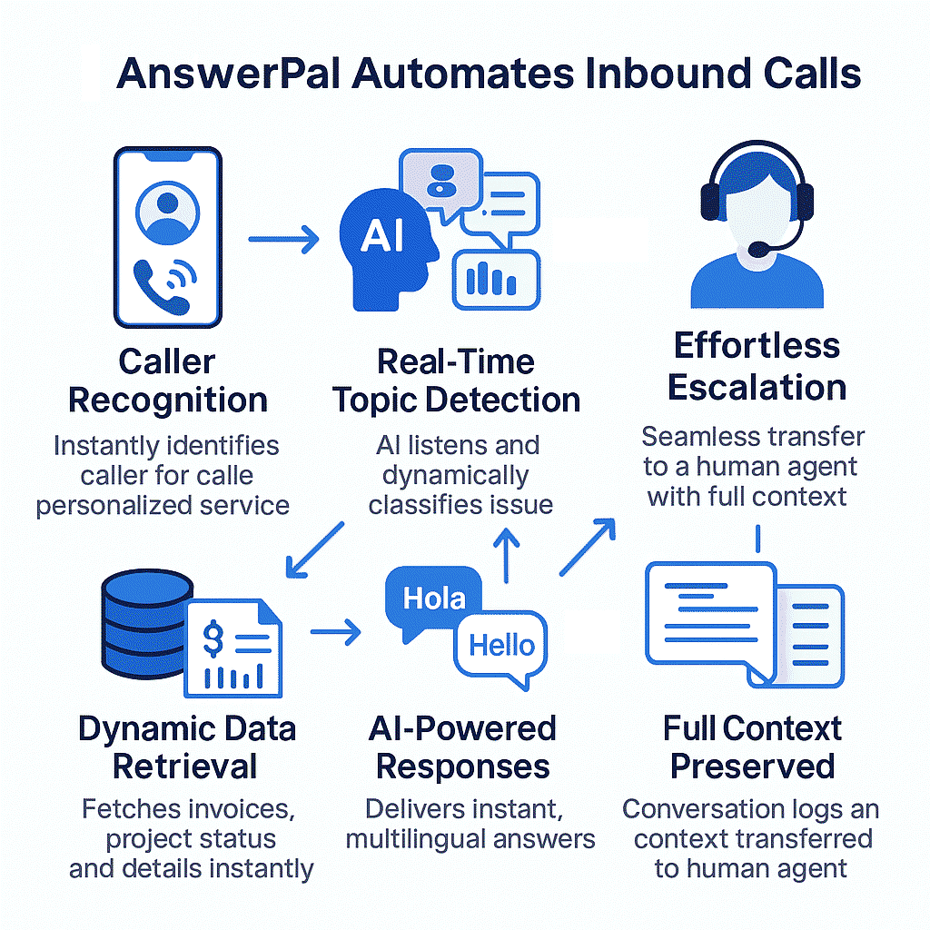 AI-powered phone assistant recognizing caller, detecting topic in real-time, providing instant multilingual responses, retrieving dynamic data, and seamlessly transferring calls with full context to a human agent.